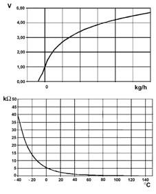 Check on operation of air flow meter